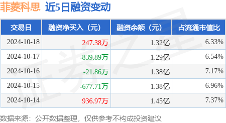 沈阳股票配资 菲菱科思：10月18日融资买入4152.81万元，融资融券余额1.32亿元