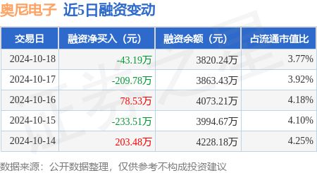 炒股配资介绍入配资 奥尼电子：10月18日融资买入236.03万元，融资融券余额3820.24万元