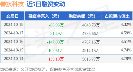 银川股票配资 善水科技：10月18日融资买入205.39万元，融资融券余额4648.73万元