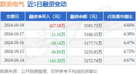 最新股票配资 欧圣电气：10月18日融资买入938.08万元，融资融券余额5599.75万元