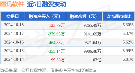 德阳股票配资 鸥玛软件：10月18日融资买入1421.39万元，融资融券余额9274万元