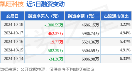 什么是股票配债 凯旺科技：10月18日融资买入646.2万元，融资融券余额4686.15万元