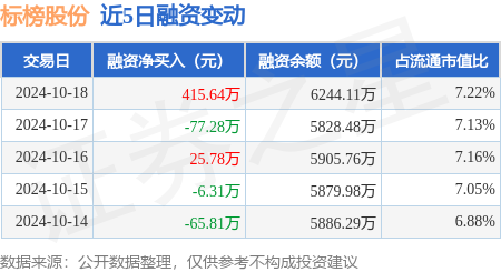 临沂股票配资 标榜股份：10月18日融资买入822.98万元，融资融券余额6257.63万元