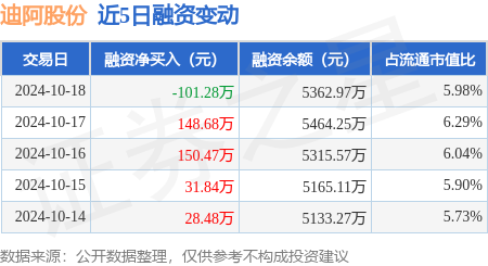长春炒股配资 迪阿股份：10月18日融券卖出300股，融资融券余额5381.79万元