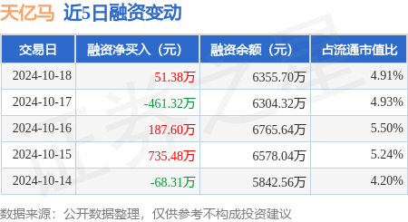 股票在线配资如何 天亿马：10月18日融资买入2257.49万元，融资融券余额6355.7万元