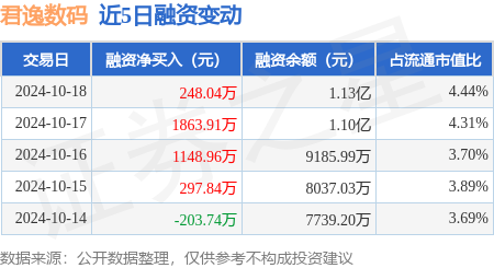 烟台股票配资 君逸数码：10月18日融资净买入248.04万元，连续3日累计净买入3260.9万元