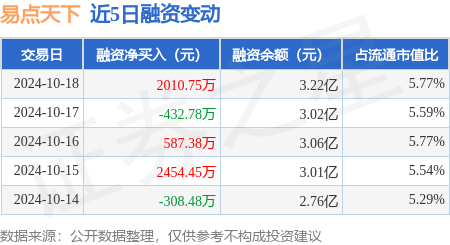 2020炒股配资 易点天下：10月18日融资买入8658.34万元，融资融券余额3.24亿元