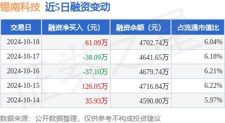 股票配资规则 锡南科技：10月18日融资买入411.83万元，融资融券余额4705.41万元