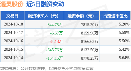 炒股配资官网 通灵股份：10月18日融券卖出1600股，融资融券余额7826.4万元