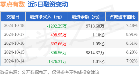 股票操盘需要多少资金 零点有数：10月18日融资买入2755.73万元，融资融券余额9727.46万元