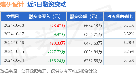 线上股票配资平台 建研设计：10月18日融资买入1345.66万元，融资融券余额6664.18万元