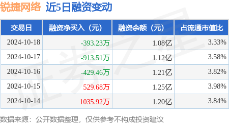 好配资炒股开户官网 锐捷网络：10月18日融券卖出1100股，融资融券余额1.09亿元