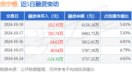 配资带你炒股 优宁维：10月18日融资净买入152.35万元，连续3日累计净买入368.71万元