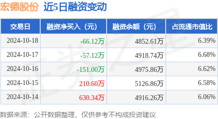 好股配资网 宏德股份：10月18日融资买入995.47万元，融资融券余额4852.61万元