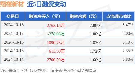 股票配资好处 翔楼新材：10月18日融资买入5831.99万元，融资融券余额2.08亿元