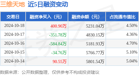 配资炒股平台首选配资 三维天地：10月18日融资买入1477.06万元，融资融券余额5239.6万元