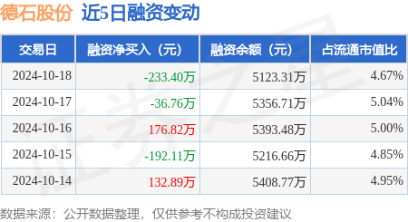 股票在线配资平台 德石股份：10月18日融券卖出400股，融资融券余额5128.92万元