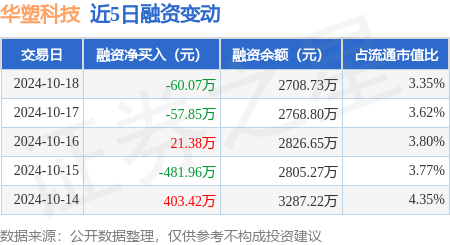 全国股票配资 华塑科技：10月18日融资买入556.39万元，融资融券余额2708.73万元