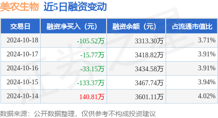 股票配资学习平台 美农生物：10月18日融资买入231.82万元，融资融券余额3313.3万元