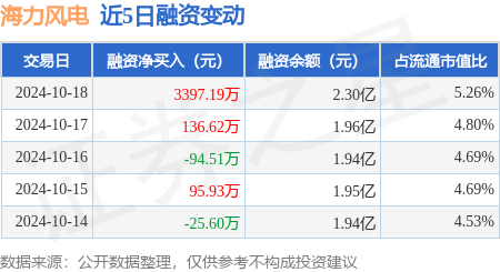 炒股的股票账户 海力风电：10月18日融资买入4658.26万元，融资融券余额2.31亿元