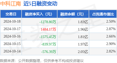 济南银环期货配资公司 中科江南：10月18日融券卖出3300股，融资融券余额1.84亿元
