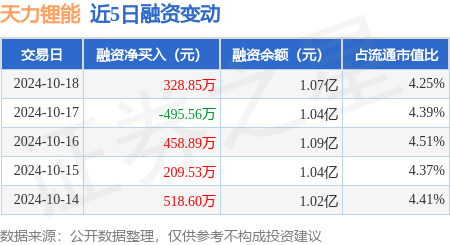 郑州股票配资利息 天力锂能：10月18日融资买入3627.53万元，融资融券余额1.07亿元