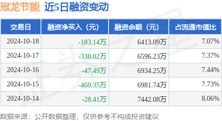炒股配资平台选择 冠龙节能：10月18日融资买入1128.44万元，融资融券余额6417.58万元