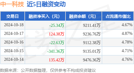 中国股票配资网上 中一科技：10月18日融资买入367.24万元，融资融券余额9218.32万元