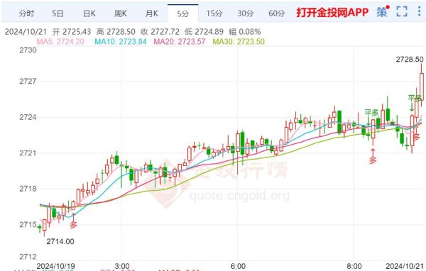 线上配资股票 中东紧张局势升级 金价屡创历史新高