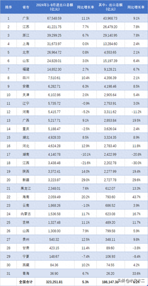 股票配资公司平台 广东稳居首位, 浙江接近4万亿! 31省市2024年1-9月进出口总额排行