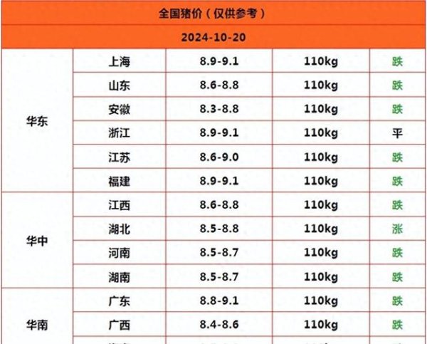 唐山股票配资 25地区下跌! 2024.10.20猪价, 猪价又是一片绿
